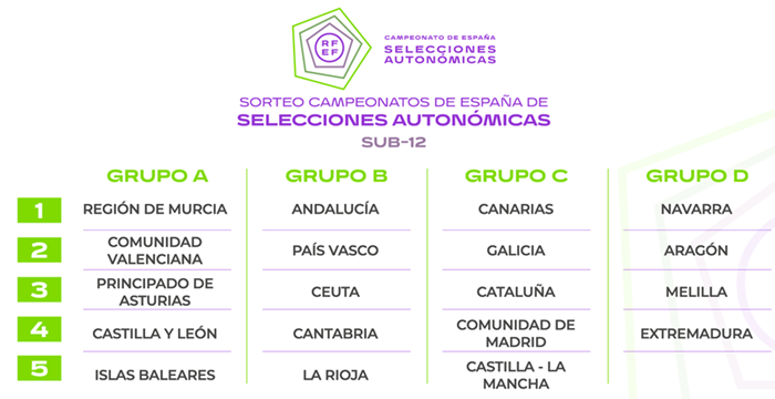Definidos los grupos para los Campeonatos de España Sub-12